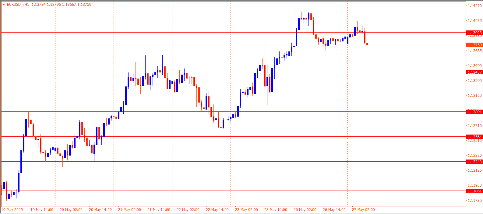 EURUSD